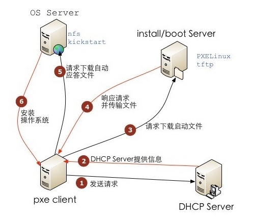 RHCE 学习笔记（16) - KickStart _kickstart