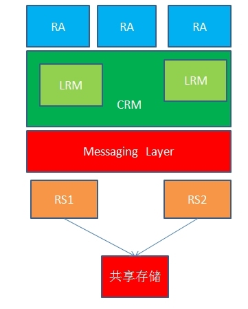 linux高可用集群(HA)原理详解_HA