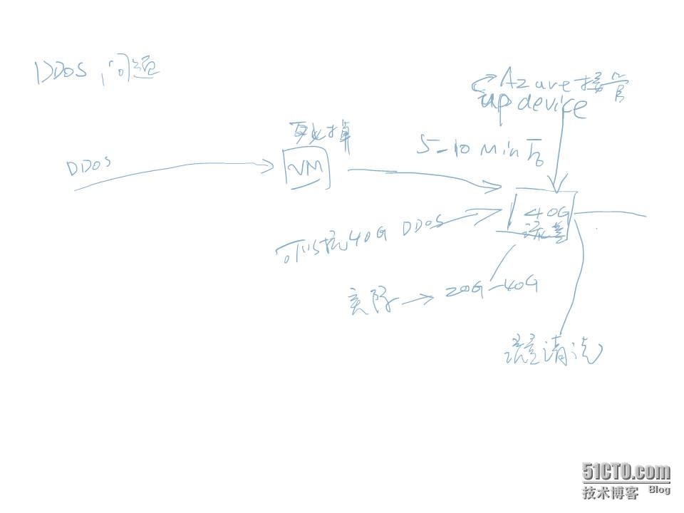 MCT Azure 培训上课笔记_MCT_13