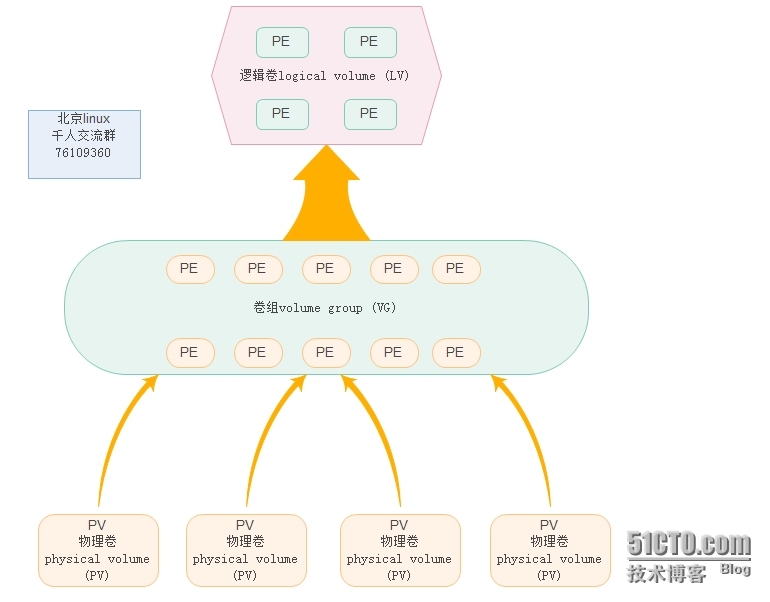 LVM逻辑卷管理详解_linux