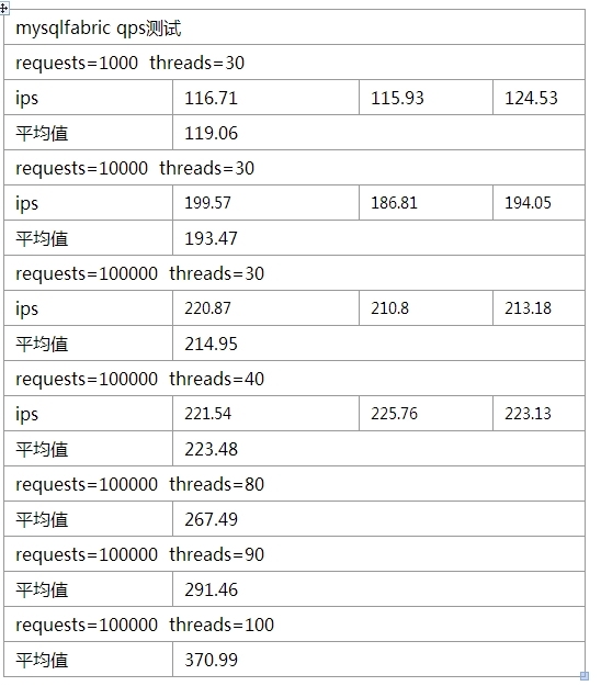 Mysql Fabric高可用集群分片功能测试_mysql_04