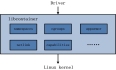 Docker中的libcontainer架构图