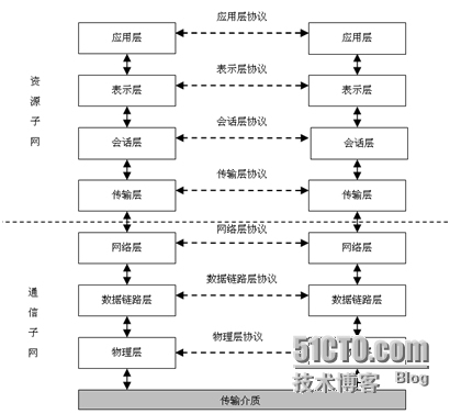 我对互联网体系结构的认识_计算机网络_02