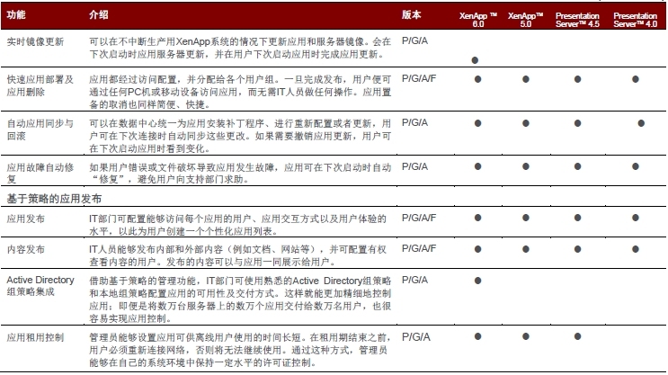 Citrix XenApp 6.5及以下版本功能对照表_铂金版_04