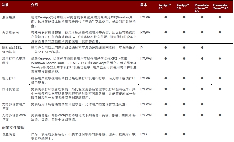 Citrix XenApp 6.5及以下版本功能对照表_铂金版_10