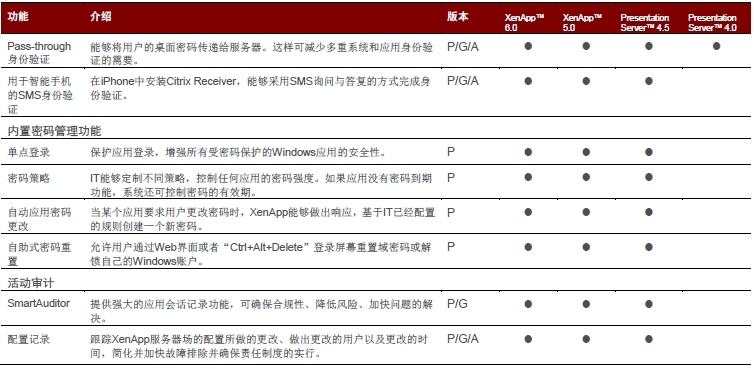 Citrix XenApp 6.5及以下版本功能对照表_XenApp_14