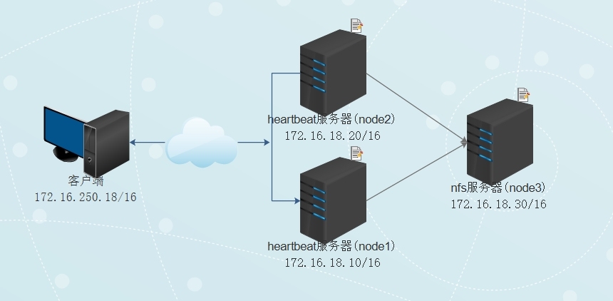 heartbeat搭建高可用NFS_heartbeat