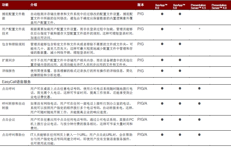 Citrix XenApp 6.5及以下版本功能对照表_XenApp_11