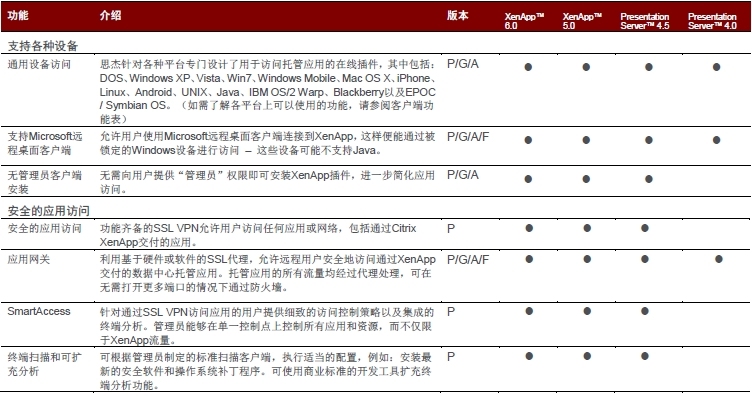 Citrix XenApp 6.5及以下版本功能对照表_XenApp_05