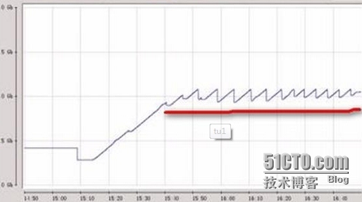 性能测试小案例分析_技巧