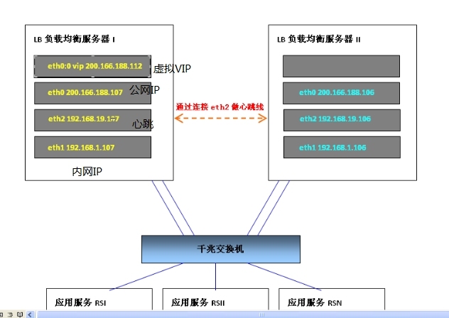 centos6.5里搭建LVS+Keepalived(DR模式)集群_centos_02