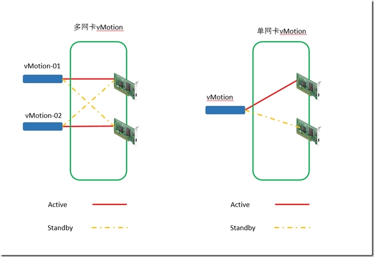 VMware vSphere 5.X 之 多网卡vMotion_vMotion