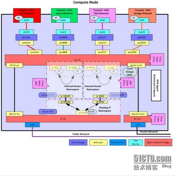 Neutron DVR实现multi-host特性打通东西南北流量_neutron l3 dvr