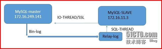 基于SSL的mysql主从复制_mysql