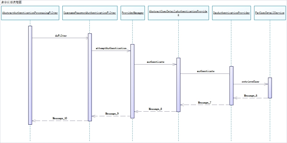 详解Spring Security进阶身份认证之UserDetailsService(附源码)_Spring Security_04