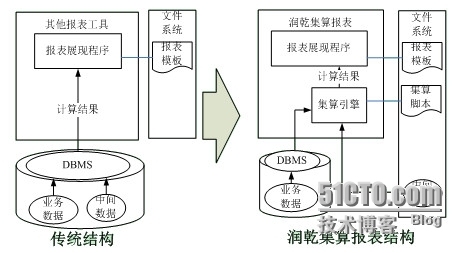 润乾集算报表优化应用结构之中间数据外置_数据库外