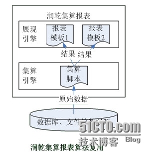 润乾集算报表优化应用结构之报表数据源复用_系统结构优化