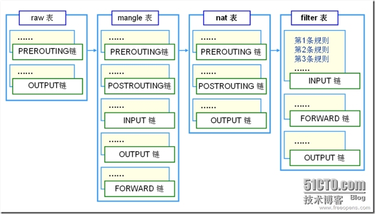 IPTABLS命令详解及使用_ iptables_02