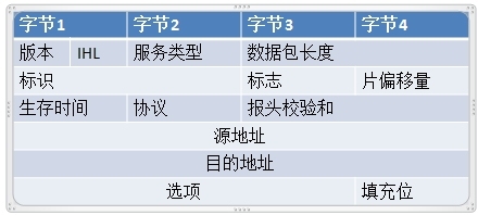 网络基础---网络层_IPv4