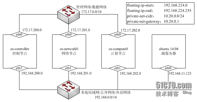 脚本化自动部署openstack_openstack_02