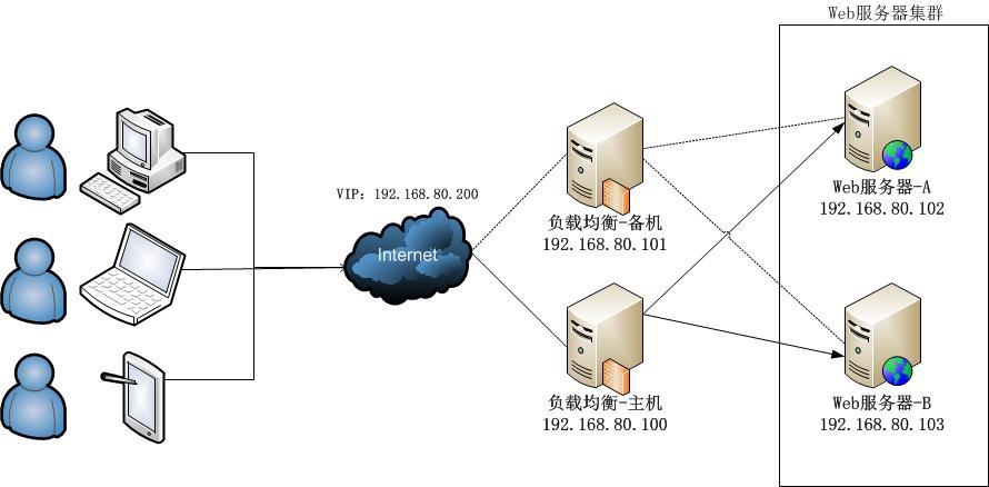 LVS+Keepalived实现负载均衡_LVS+Keepalived实现负载均衡