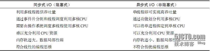 （五）、对于node.js的阻塞与非阻塞（优缺点）的理解_node.js