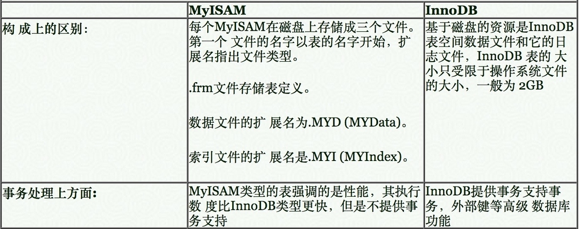 InnoDB和MyISAM的区别_mysql_03