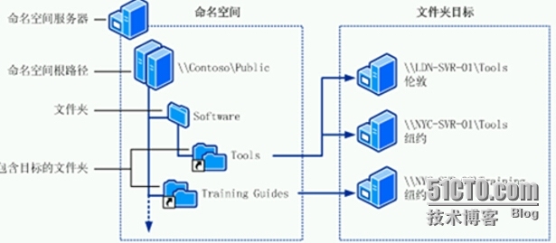 Windows 故障转移集群之DFS_windows_16