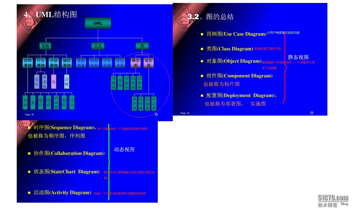 UML软件工程图总结_软件工程