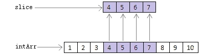 GO语言的切片_Go slice