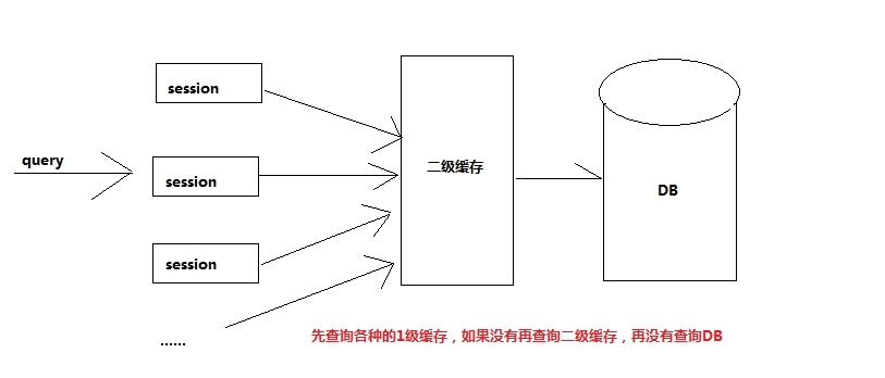 【Hibernate】一级、二级缓存_ 二级缓存_05