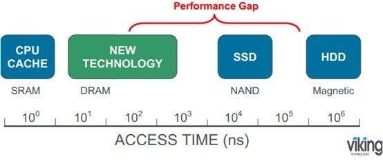 非易失内存技术NVDIMM_ NAND Flash