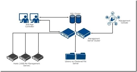 VMM系列之System Center 2012 R2 Virtual Machine Manager介绍_Virtual Machine Mana_02