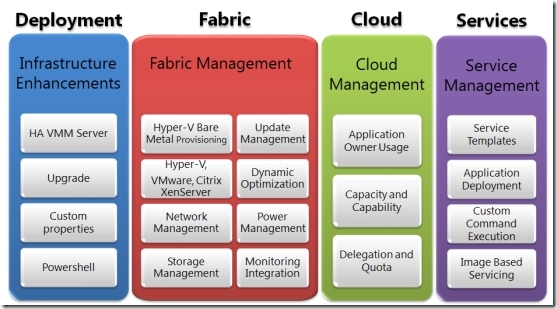 VMM系列之System Center 2012 R2 Virtual Machine Manager介绍_Virtual Machine Mana_04