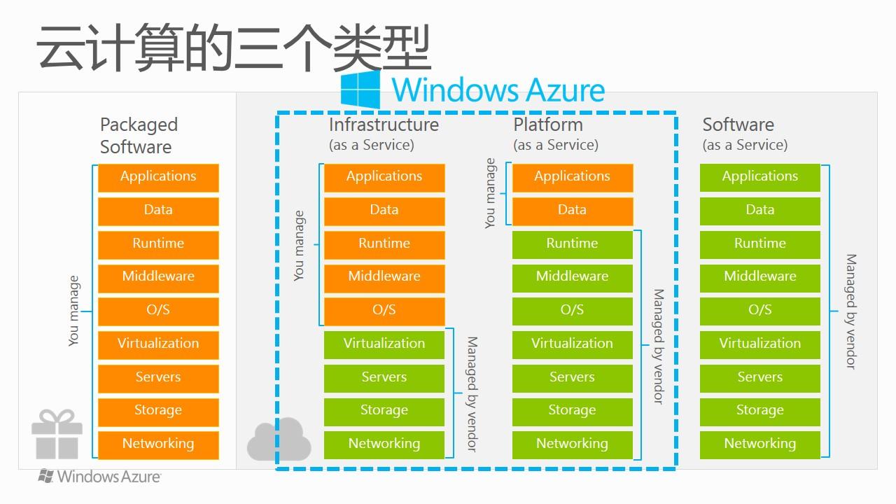 Windows Azure云服务IaaS与PaaS层性能分析