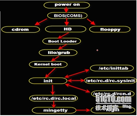 linux 系统基本操作_启动过程