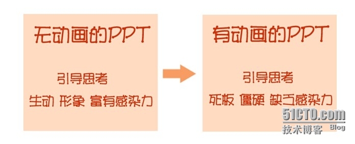 PowerPoint之动画篇，让你的ppt动起来_Office