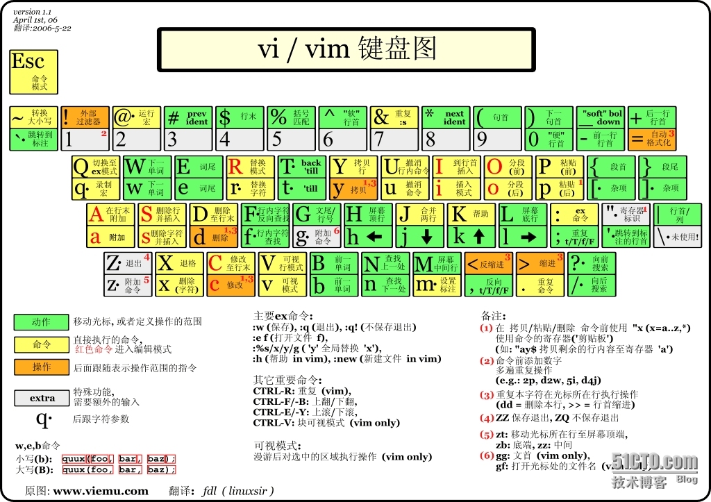 学习笔记（八）——vim 编辑器_Linux