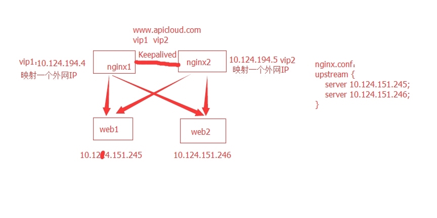 nginx+Keepalived双机主备方案实现（经线上测试）_Keepalived