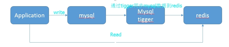 redis作为mysql的缓存服务器(读写分离)_同步