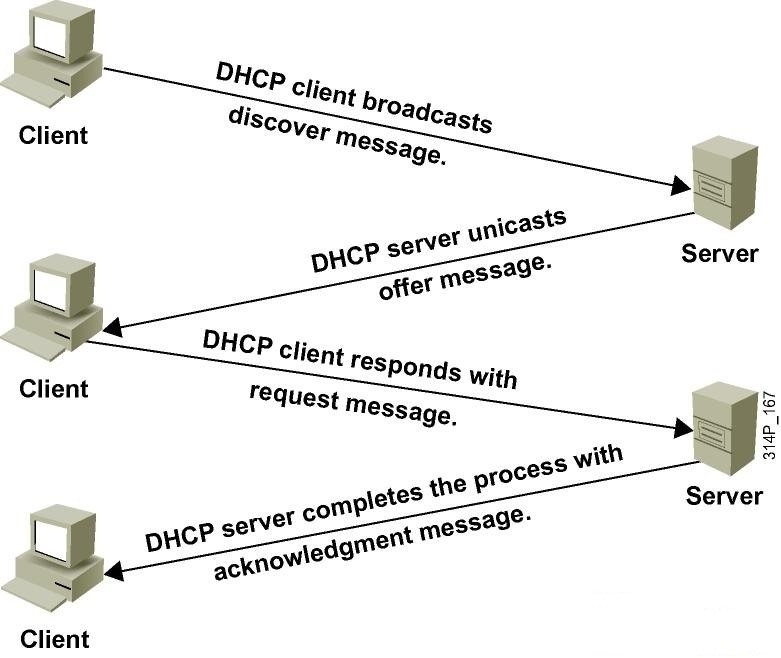 Linux下DHCP配置_ dhcp