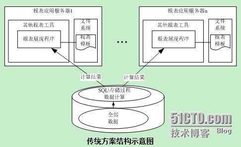 润乾集算报表优化应用结构之本地计算_报表服务器