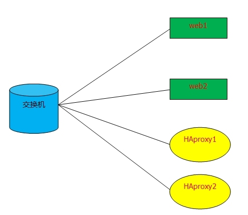 haproxy结合keepalived实现httpd的高可用服务_高可用服务