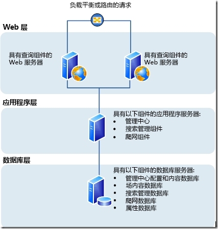 SharePoint 2013实例1—构建三层服务器场1—项目说明_构建