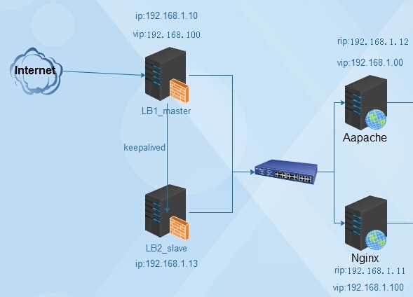 LVS+Keepalived负载均衡高可用如此简单？_负载