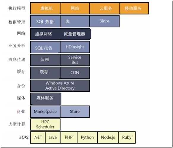 Microsoft Azure入门之介绍篇_Microsoft Azure