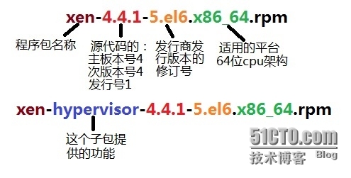 Linux 初学者rpm管理工具之从头到尾全过程使用_linux