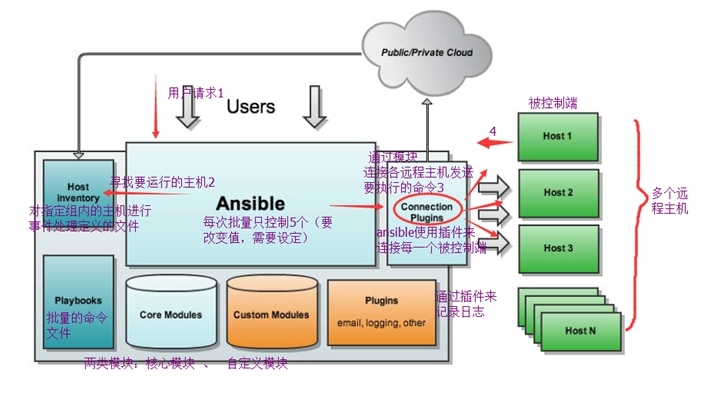 自动化运维工具ansible的基本应用_口令认证_02