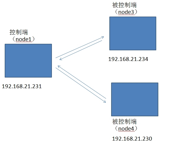 自动化运维工具ansible的基本应用_口令认证_03