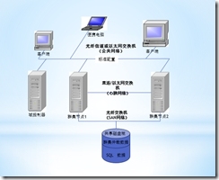 SQL Server 2005故障转移群集_SQL Server 2005